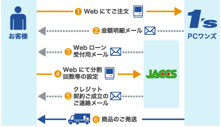 JACCS Webローン