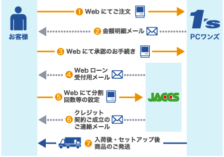 JACCS Webローン